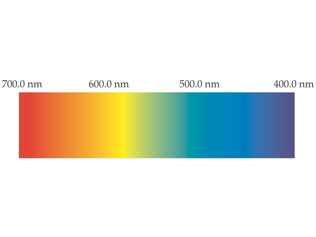 THE EM SPECTRUM When white light passes through a prism is spreads out into a rainbow of colours, with red at one end and violet at the other These various colours of light are all EM waves, and only