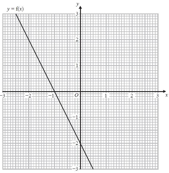 5. Here is the graph of y = f(x). (a) Write down the coordinates of the point where the graph of y = ½ f(x) meets the y-axis. (b) On the grid, draw the graph of y = f(x 1). (...,...) (1) (Total 3 marks) 6.
