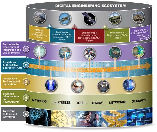 Digital Engineering Overview What is Digital Engineering?