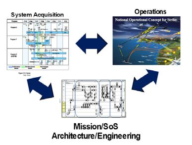 system Individual systems are components of the larger mission system Systems engineering is applied to the systems-ofsystems supporting operational mission outcomes Mission Engineering is the