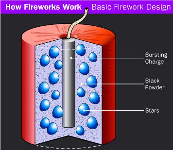 The first recorded fireworks were created by the Chinese in the 6 th century but they did not become popular in the United States until the 19 th century.