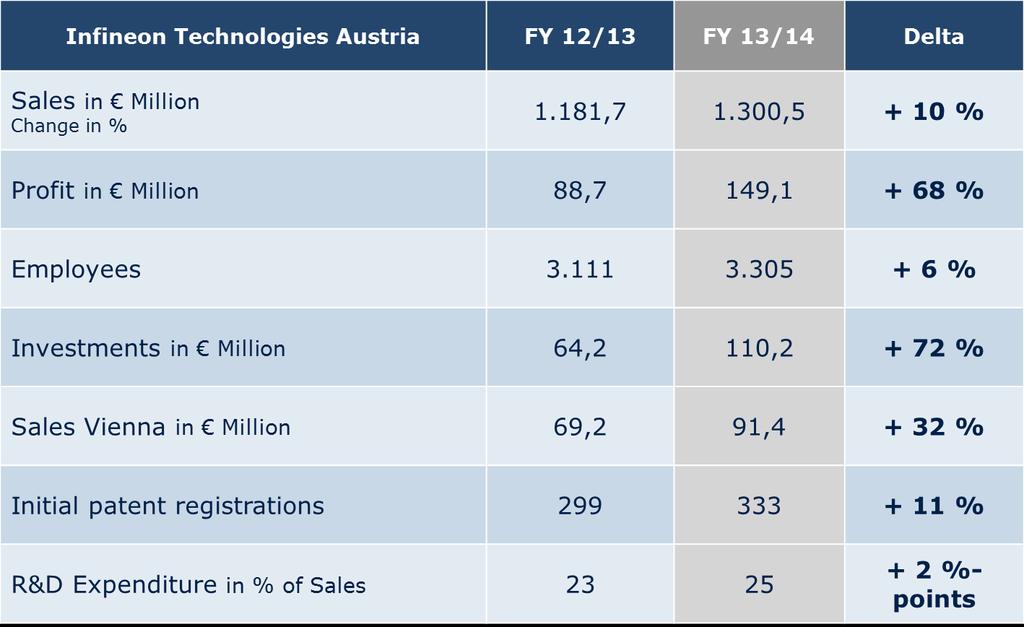 - 6 - Key economic data for Infineon Technologies Austria FY 2013/14 About Infineon Infineon Technologies AG offers semiconductor and system solutions addressing three central challenges to modern