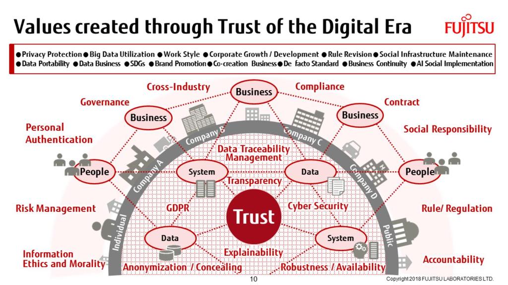 To illustrate this, the value generated by trust in the digital era is represented by the key words in the box at the top of this slide.