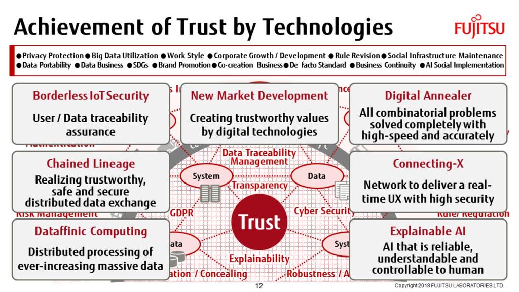 What does it mean to create trust using technology?