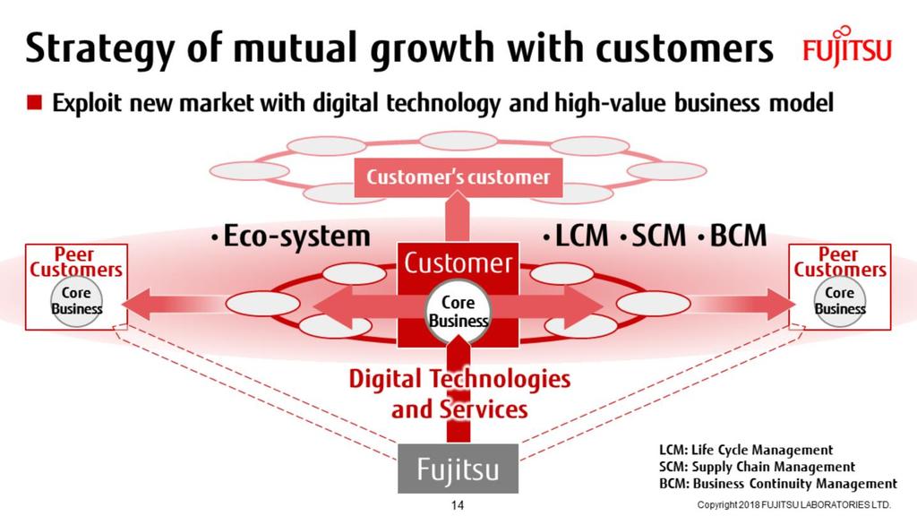 In this way, Fujitsu will provide customers with digital technology and services, thereby allowing customers from various different companies in the same industry to form ecosystems, or allowing