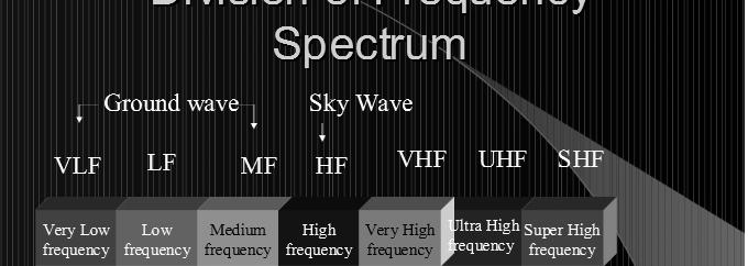 CONT D FREQUENCY/WAVELENGTH RELATION Each frequency can be