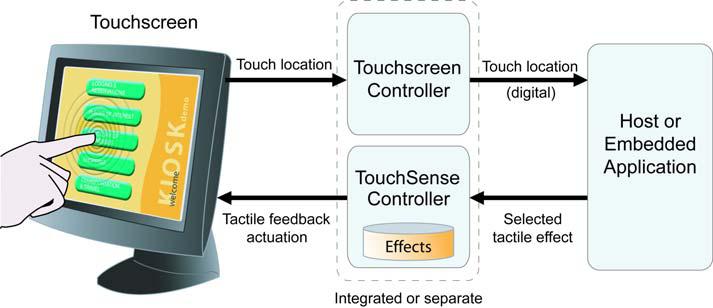 3. Interaction with the cockpit display system In a single display cockpit, touch-screens may be the type of input devices to control the cockpit with an efficient and robust way.