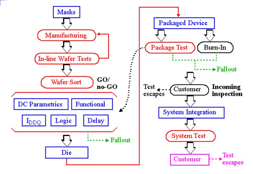 Types of Test Production Test Wafer Sort or Probe Final or Package Test Acceptance Test Sample Test Go / No Go Test Characterization Stress Screening Reliability Test (Accelerated Life Test)