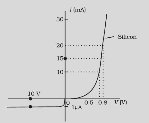 Questions for practice: 1.The V-I characteristic of a silicon diode is shown in the Fig. below. Calculate the resistance of the diode at (a) ID = 15 ma and (b) VD = 10 V. 2.