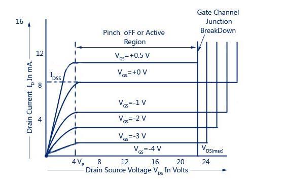 Subject Code:17319 Model Answer Page17 of 27 Drain characteristics of JFET Transfer characteristics of JFET B.