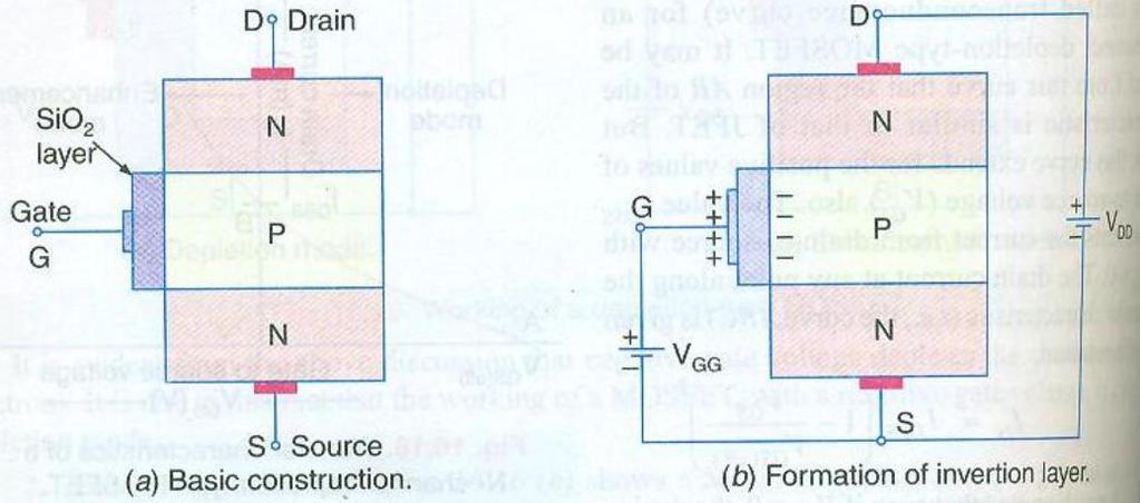 MOSFET is always operated with the positive gate to source voltage. When the gate to source voltage is zero, the VDD supply tries to force free electrons from source to drain.