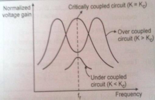 Ans : Each circuit diagram : 2M, Each frequency response : 2M Parameter Single