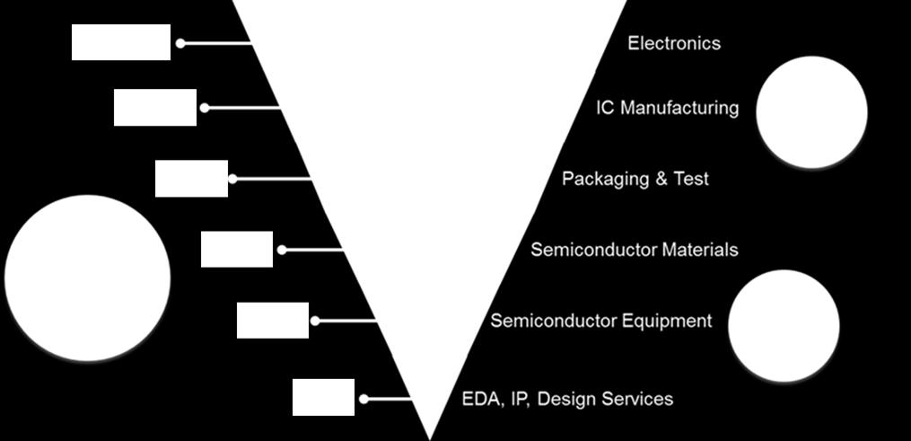 Semiconductor sales