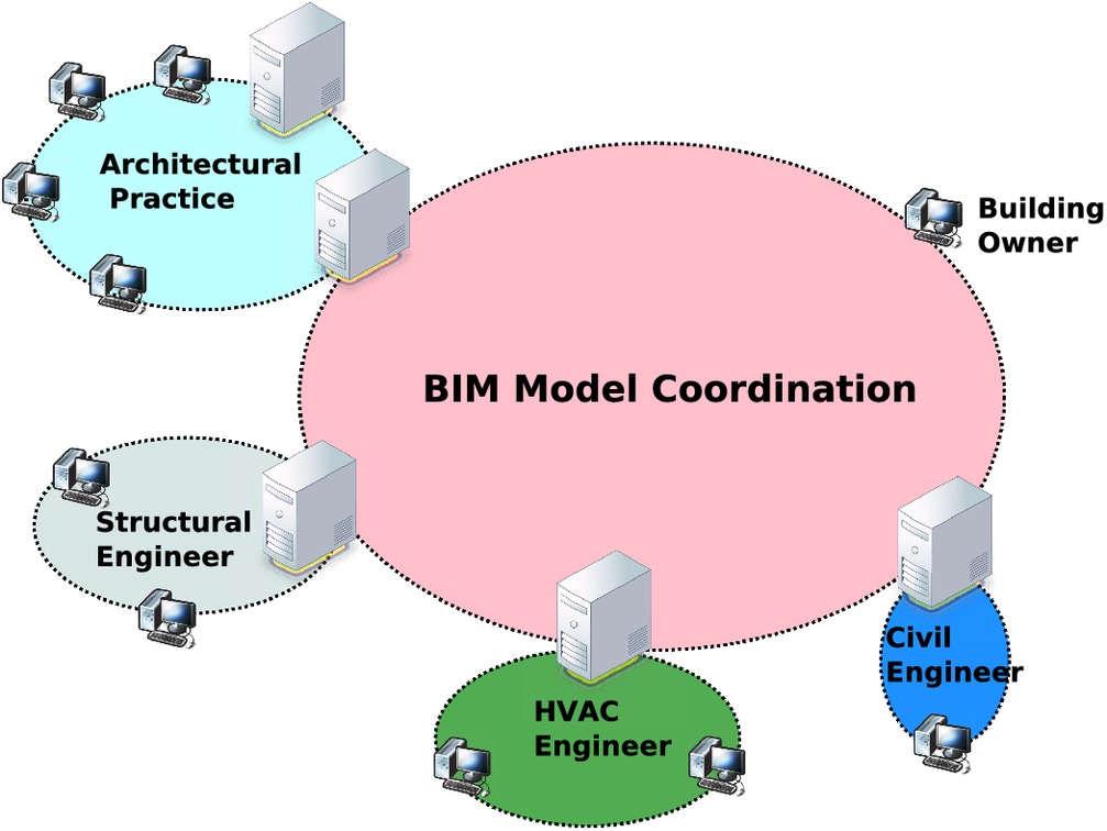 BIM model coordination (Source: Management of Collaborative BIM Data by Federating