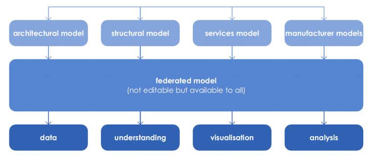 Federated model Retain ownership Retain ownership Retain ownership Retain ownership Shared (Source: