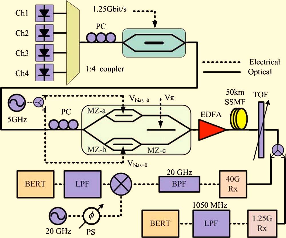 Vol. 8, No. 2 / February 2009 / JOURNAL OF OPTICAL NETWORKING 197 Fig. 7. Experimental setup of the frequency-quadrupled WDM upconversion system.
