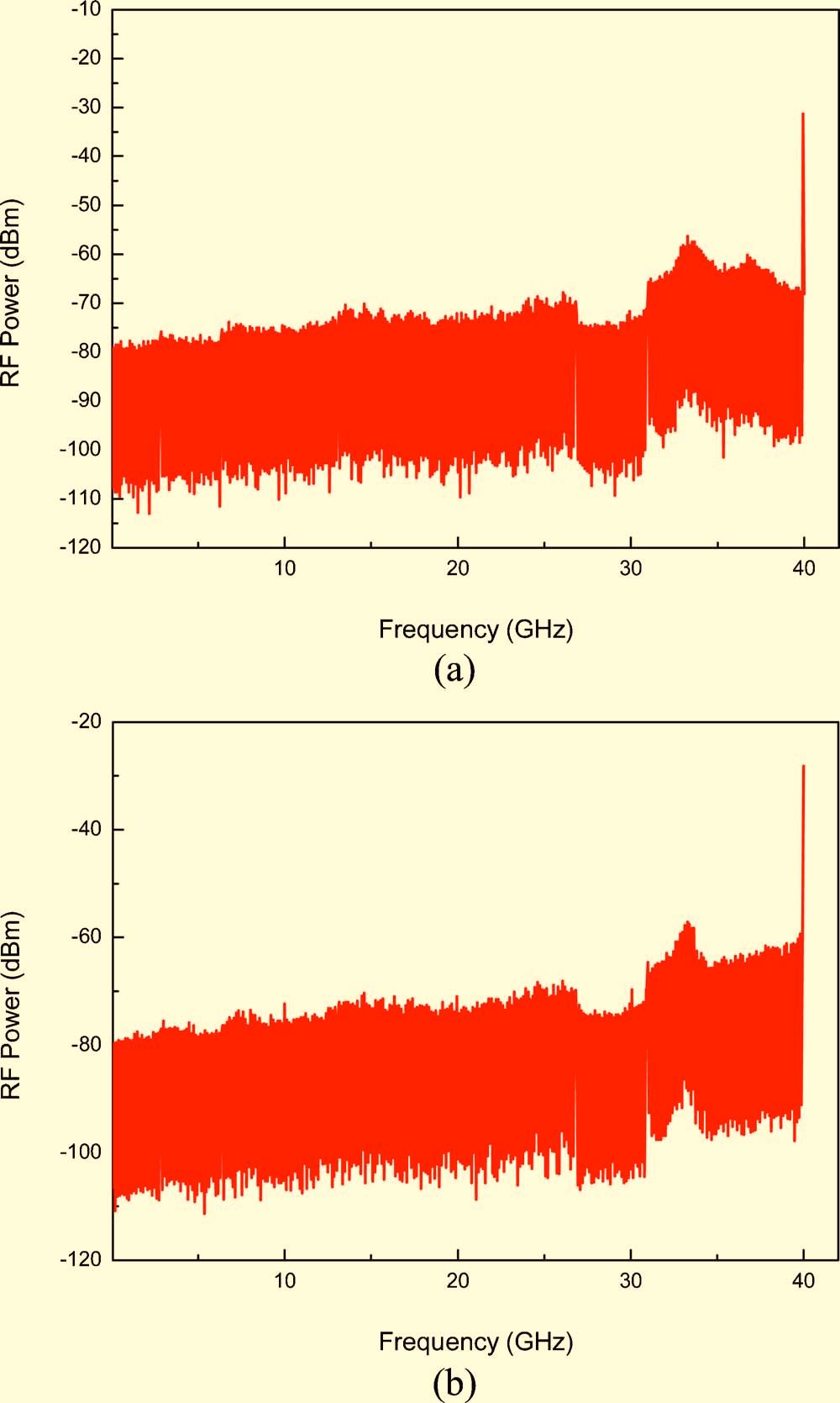 Vol. 8, No. 2 / February 2009 / JOURNAL OF OPTICAL NETWORKING 193 Fig. 3. Electrical spectrum of the generated 40 GHz millimeter-wave signal. (a) BTB, (b) following 50 km of SMF transmission.