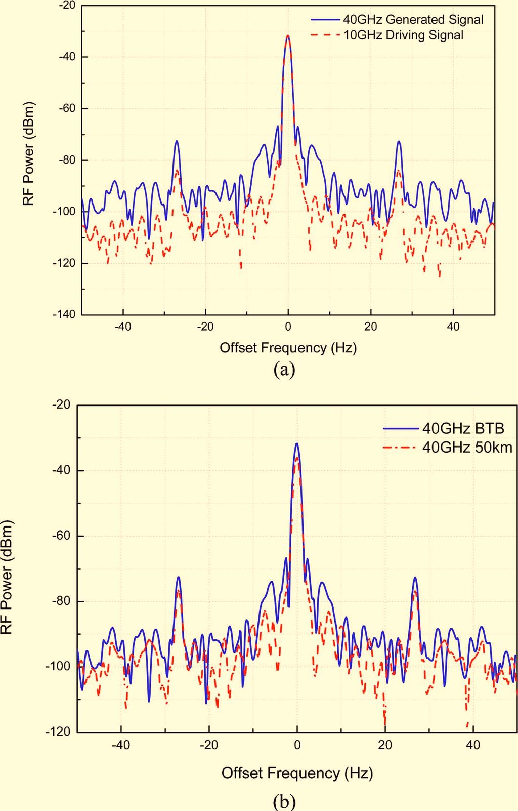 Vol. 8, No. 2 / February 2009 / JOURNAL OF OPTICAL NETWORKING 194 Fig. 4. Electrical spectrum of the generated 40 GHz millimeter-wave signal with 100 Hz span.