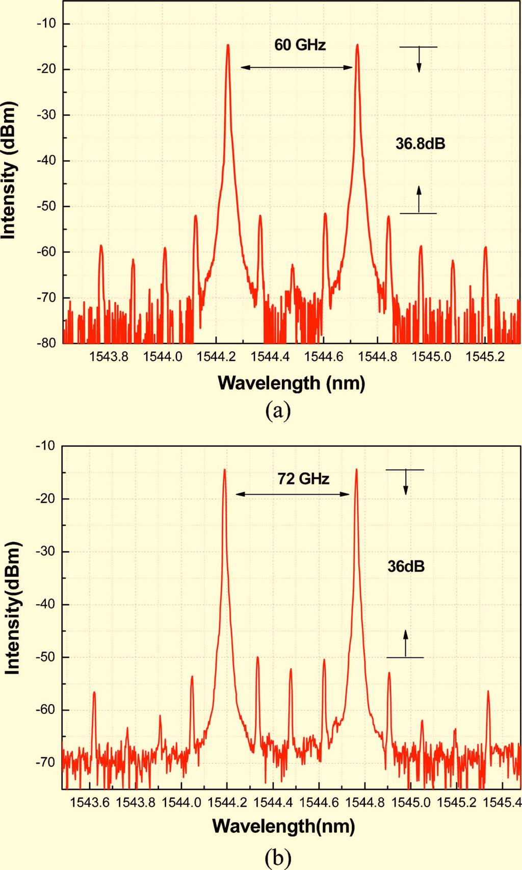 Vol. 8, No. 2 / February 2009 / JOURNAL OF OPTICAL NETWORKING 195 Fig. 5. Optical spectrum of the generated 60 and 72 GHz millimeter-wave signal using 15 and 18 GHz driving signal, respectively.
