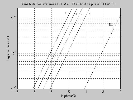 Impact of a synchronization error (6) Impact of phase noise 10 11 β E 4 s π N (OFDM) ln10 60 R NO D 10 11 β E 4 π s (SC) ln10 60 R NO β : 3