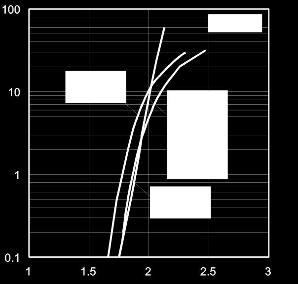Fig.4 Ratio of Maximum Tolerable Peak Current vs.