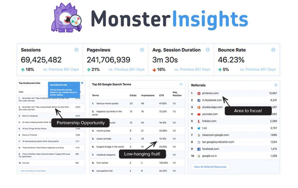 Monster Insights In its simplest form, Monster Insights is a Wordpress plugin that lets you see your Google Analytics stats within your Wordpress admin. But geez, it does so much more.