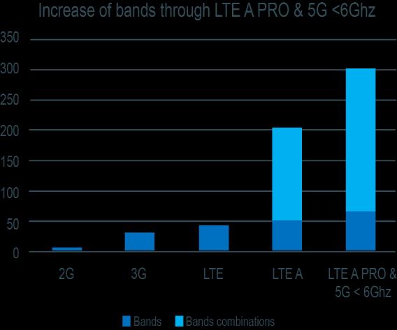 Number of bands and bands combinations FEM market dynamic LTE advanced and 5G roll out will continue to drive FEM complexity increase: More bands and bands combinations Larger bands and higher