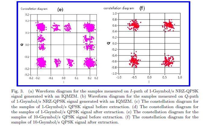 signal is enhanced by using our DSP method. VII. REFERENCES [1] M. Skold, M. Westlund, H. Sunnerud and P. A. Andreson, J. Lightwave Technol. 27 (2009) 3662. [2] C. Dorrer, C. R. Doerr, I. Kang, R.