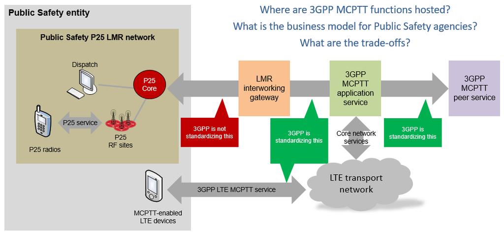 A general model for 3GPP standards deployment with P25 interworking Standardized