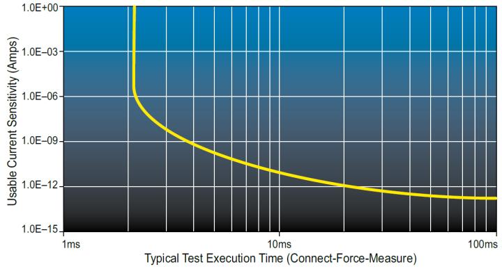 Figure 1: Sensitivity vs. typical execution time for connect-force-measure for different current levels.