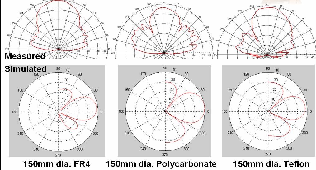 110 Recent Developments in Small Size Antenna Figure 9.6 Comparison of Measured and Simulated Radiation Pattern The Radiation Pattern characteristic was measured using an Anechoic Chamber. Figure 9.6 displays the simulated and the measured pattern.