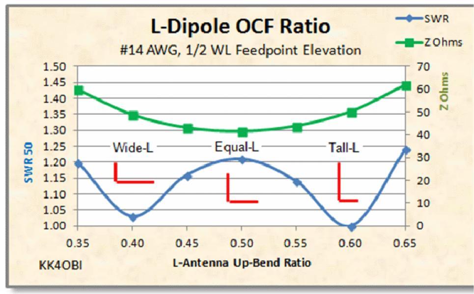 Figure 3 Summarizing the Results as the Feedpoint of an L-Antenna is Changed by 0.05 (5%) Increments Around the Center 0.