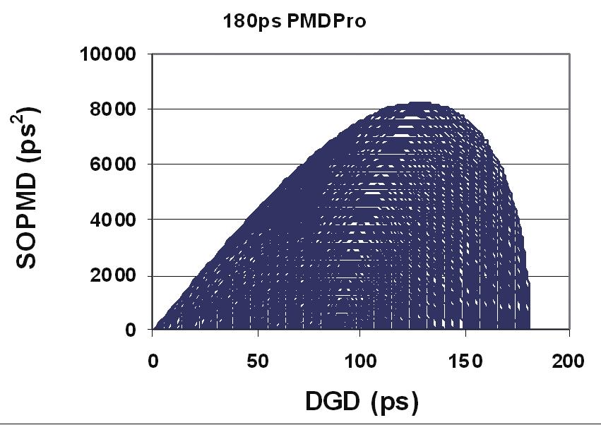 This higher order PMD generation capability is not available in previous DGD generator designs in which the polarization rotators can only generate ± 45 polarization rotations.