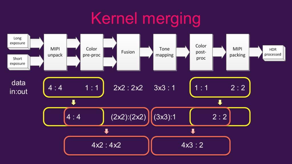 Shown here is the most natural and easy way of combining kernels, by paying attention to data grouping requirements.