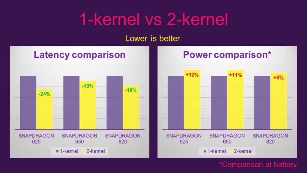 Here, we are showing comparisons of two solutions, 1-kernel which is the uber kernel that combines all stages into a single kernel using local memory, and 2- kernel which does not use local memory,