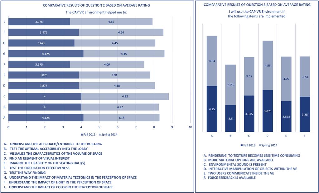Figure 4. Results of the debriefing questionnaire. 2. Almost all the students regarded the use of the VE as a good or very good experience in agreement with the statements of the survey.. 3.