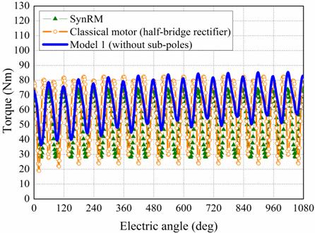 induced voltage in the rotor winding, so a hybrid field magnetization of less rare-earth magnet and self-excitation type wound-filed to reinforce the field magnetization regardless of the operation