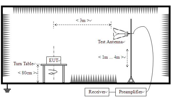 B. Test Procedure The test is performed in a 3m Semi-Anechoic Chamber; the antenna factor, cable loss and so on of the site (factors) is calculated to correct the reading. The EUT is placed on a 0.