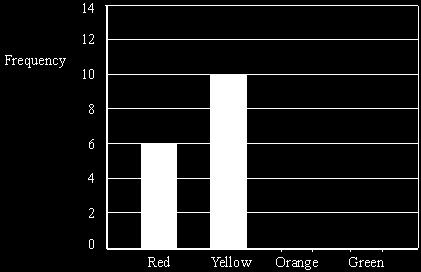 Q2. There are only red, yellow, orange and green sweets in a bag. Peter recorded the colour of each sweet in the bag. The bar chart shows some information about his results. 8 sweets were orange.