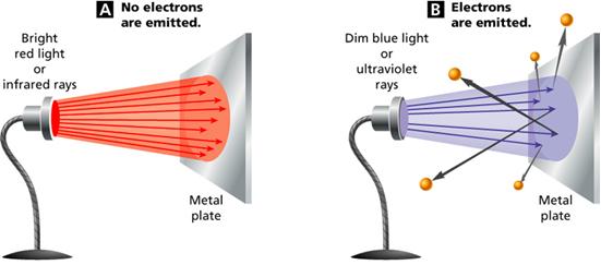 extremely small; the photon s energy is proportional to the frequency of the light wave being emitted (blue light photons would have greater energy than red light photons because blue light has a
