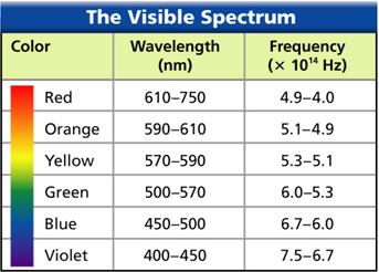 3) Visible light --> light that the human eye can see; each