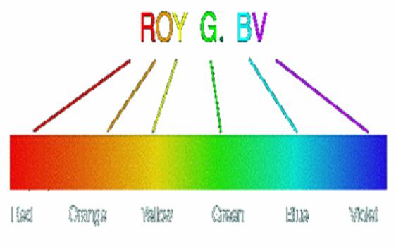 color. Visible light is used to see & to communicate with.