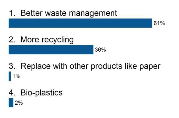 Debate 3: Are plastics sustainable? Figure 4: What role do brand owners play in plastics packaging? Figure 5: Do you think bio-plastics are an option?