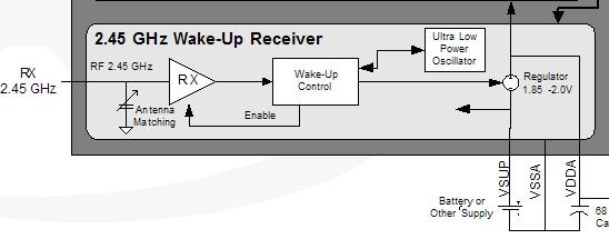 Wakeup Problem: MICS band limited to 25 uw (-16 dbm) Consequence: Very small received signal Receiver power too large to meet both latency and power consumption requirement in