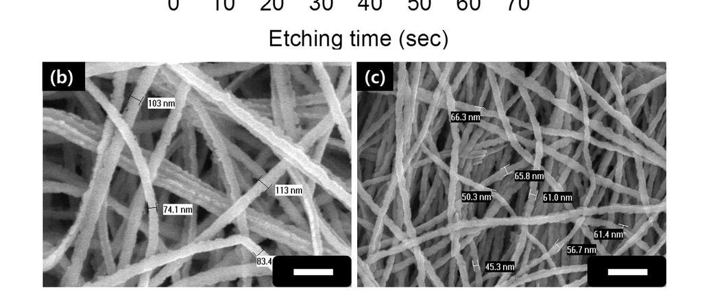 The nanowire network thickness can be controlled via the wet etching time. Figure S6a shows the average diameter of the Cu nanowire network versus the etching time of the Cu thin film.