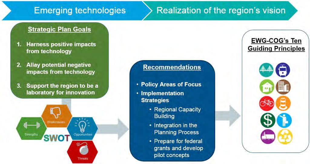 EXECUTIVE SUMMARY This Emerging Transportation Technology Strategic Plan was developed in response to the rapidly advancing technologies that are already disrupting the transportation industry and