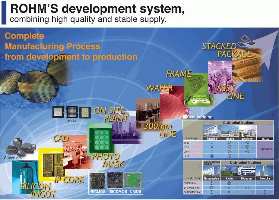 ROHM s s Development System c 2009