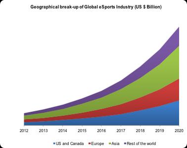 Global Video Games Industry The size of global video gaming industry was US$ 96 billion in 2018 Gaming companies are focusing on Augmented Reality (AR) and Virtual Reality (VR) enabled games Cloud