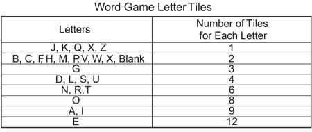 41. The chart below shows the number of tiles for each letter in a word game. There are a total of 100 letter tiles in the game. Susan is the first player to select one letter tile.