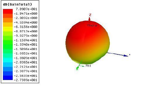 The figure 6 it found that the S11 frequency is 2.4GHz at -20.9dB. The bandwidth for simulation and measurement are 16% and 18%. VI. 3D POLAR PLOT OF SQUARE PATCH ANTENNA ARRAY REFERENCES [1] James j.